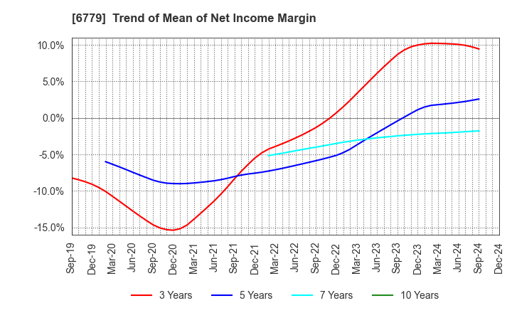 6779 NIHON DEMPA KOGYO CO.,LTD.: Trend of Mean of Net Income Margin