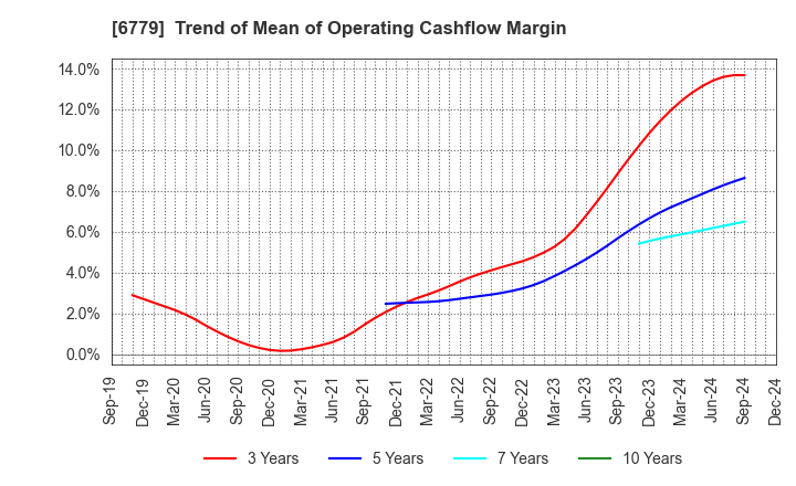 6779 NIHON DEMPA KOGYO CO.,LTD.: Trend of Mean of Operating Cashflow Margin