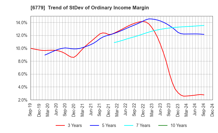 6779 NIHON DEMPA KOGYO CO.,LTD.: Trend of StDev of Ordinary Income Margin