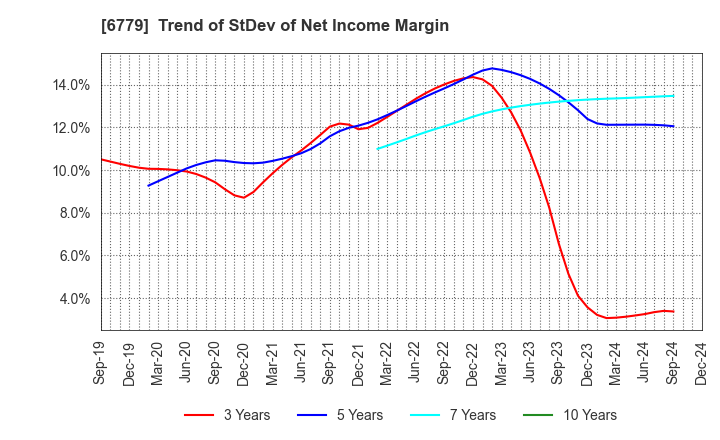 6779 NIHON DEMPA KOGYO CO.,LTD.: Trend of StDev of Net Income Margin