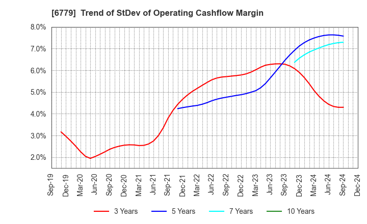 6779 NIHON DEMPA KOGYO CO.,LTD.: Trend of StDev of Operating Cashflow Margin