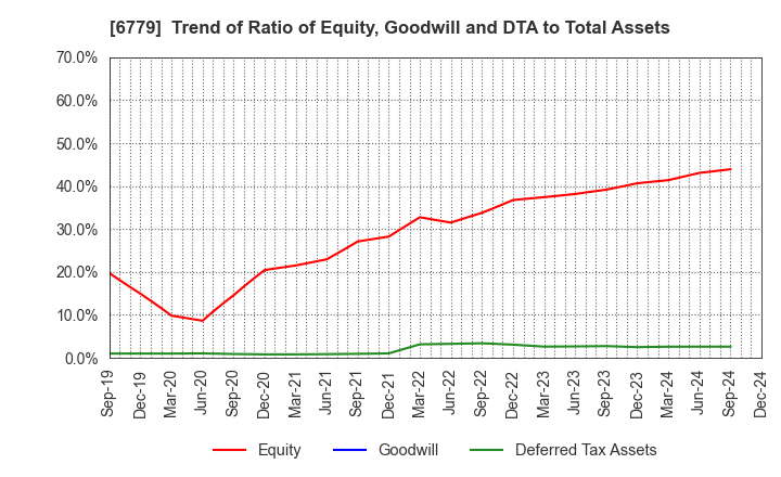 6779 NIHON DEMPA KOGYO CO.,LTD.: Trend of Ratio of Equity, Goodwill and DTA to Total Assets