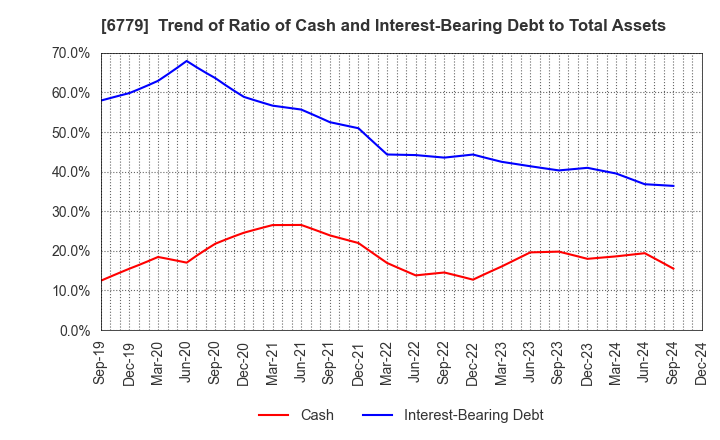 6779 NIHON DEMPA KOGYO CO.,LTD.: Trend of Ratio of Cash and Interest-Bearing Debt to Total Assets