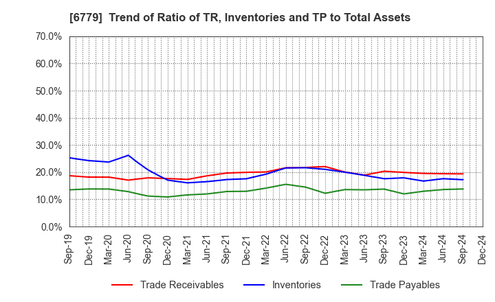 6779 NIHON DEMPA KOGYO CO.,LTD.: Trend of Ratio of TR, Inventories and TP to Total Assets