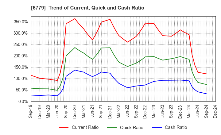 6779 NIHON DEMPA KOGYO CO.,LTD.: Trend of Current, Quick and Cash Ratio