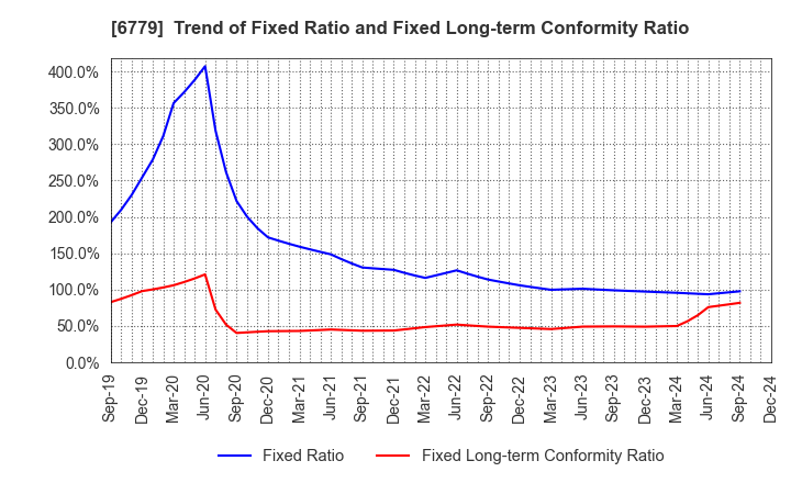 6779 NIHON DEMPA KOGYO CO.,LTD.: Trend of Fixed Ratio and Fixed Long-term Conformity Ratio