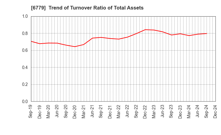 6779 NIHON DEMPA KOGYO CO.,LTD.: Trend of Turnover Ratio of Total Assets