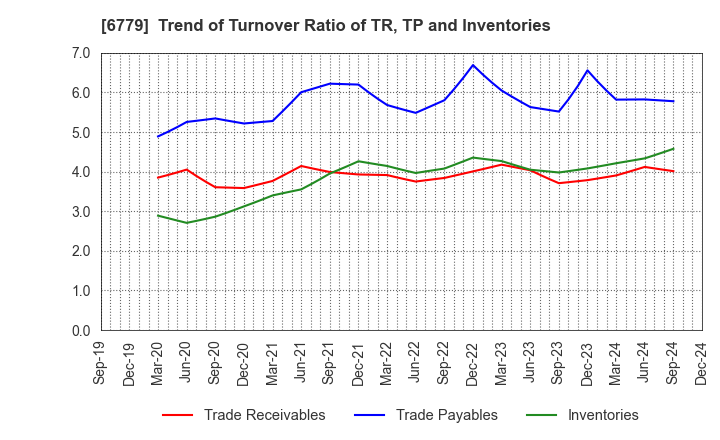 6779 NIHON DEMPA KOGYO CO.,LTD.: Trend of Turnover Ratio of TR, TP and Inventories