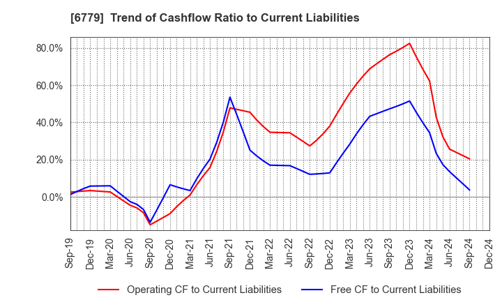 6779 NIHON DEMPA KOGYO CO.,LTD.: Trend of Cashflow Ratio to Current Liabilities