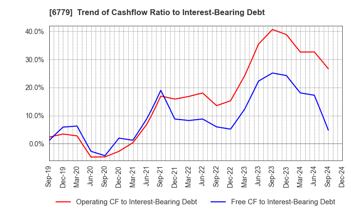 6779 NIHON DEMPA KOGYO CO.,LTD.: Trend of Cashflow Ratio to Interest-Bearing Debt