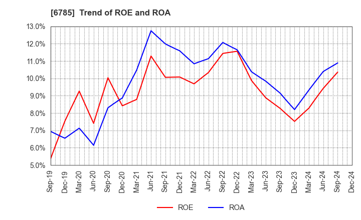 6785 SUZUKI CO.,LTD.: Trend of ROE and ROA