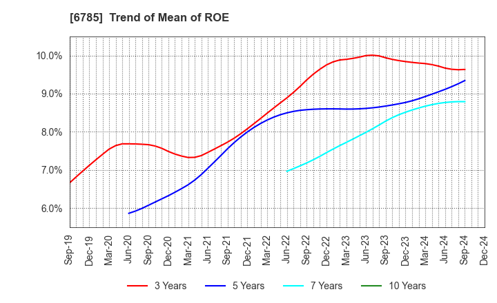 6785 SUZUKI CO.,LTD.: Trend of Mean of ROE