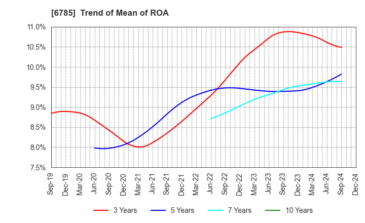 6785 SUZUKI CO.,LTD.: Trend of Mean of ROA