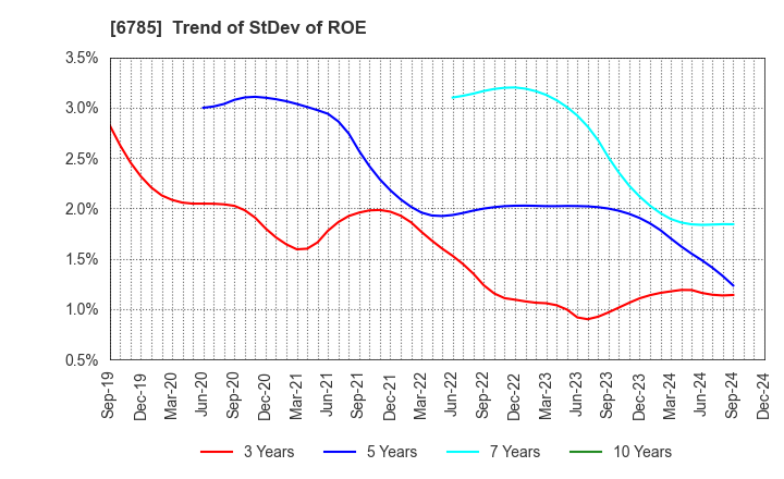 6785 SUZUKI CO.,LTD.: Trend of StDev of ROE