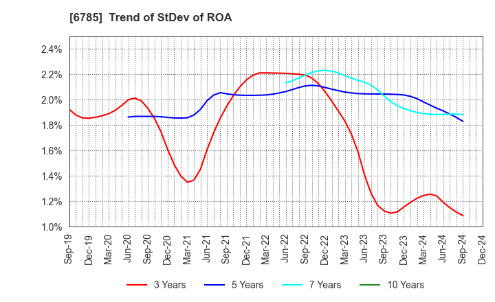 6785 SUZUKI CO.,LTD.: Trend of StDev of ROA