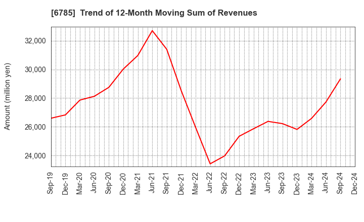 6785 SUZUKI CO.,LTD.: Trend of 12-Month Moving Sum of Revenues