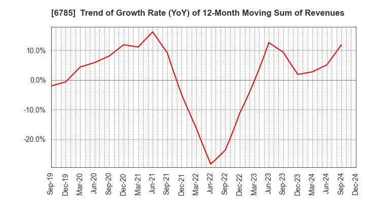 6785 SUZUKI CO.,LTD.: Trend of Growth Rate (YoY) of 12-Month Moving Sum of Revenues