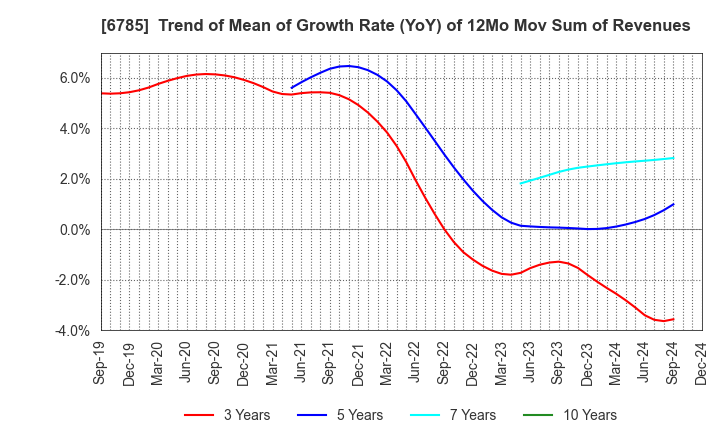 6785 SUZUKI CO.,LTD.: Trend of Mean of Growth Rate (YoY) of 12Mo Mov Sum of Revenues