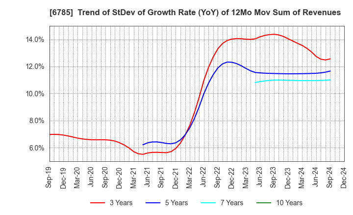 6785 SUZUKI CO.,LTD.: Trend of StDev of Growth Rate (YoY) of 12Mo Mov Sum of Revenues