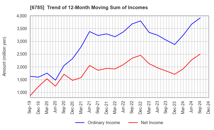 6785 SUZUKI CO.,LTD.: Trend of 12-Month Moving Sum of Incomes