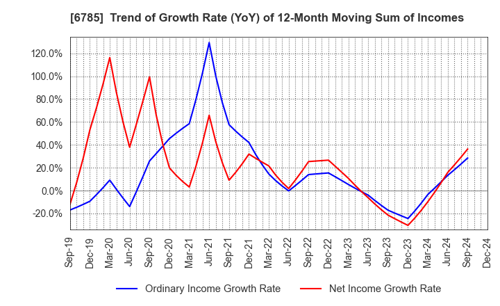 6785 SUZUKI CO.,LTD.: Trend of Growth Rate (YoY) of 12-Month Moving Sum of Incomes