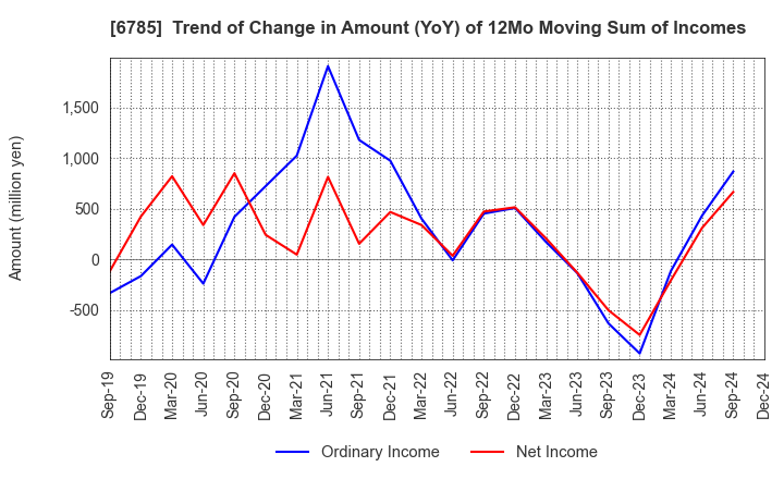 6785 SUZUKI CO.,LTD.: Trend of Change in Amount (YoY) of 12Mo Moving Sum of Incomes