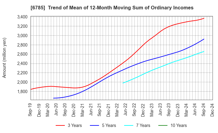 6785 SUZUKI CO.,LTD.: Trend of Mean of 12-Month Moving Sum of Ordinary Incomes