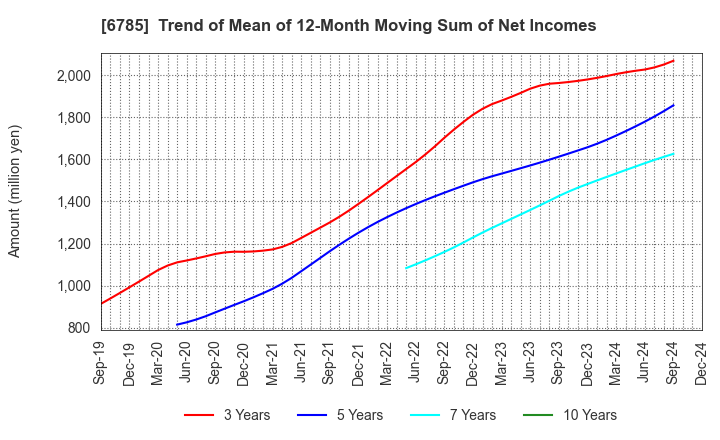 6785 SUZUKI CO.,LTD.: Trend of Mean of 12-Month Moving Sum of Net Incomes