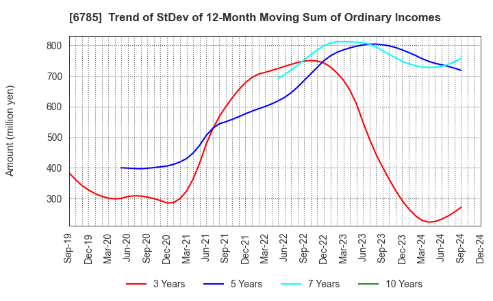 6785 SUZUKI CO.,LTD.: Trend of StDev of 12-Month Moving Sum of Ordinary Incomes