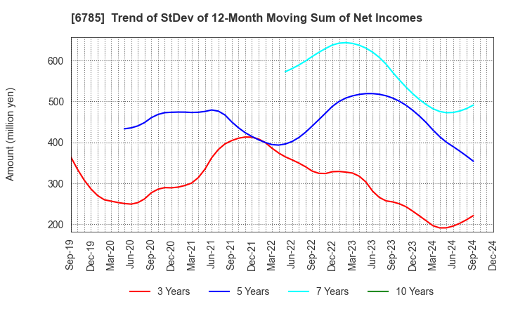 6785 SUZUKI CO.,LTD.: Trend of StDev of 12-Month Moving Sum of Net Incomes