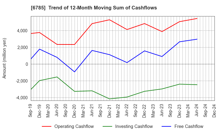 6785 SUZUKI CO.,LTD.: Trend of 12-Month Moving Sum of Cashflows