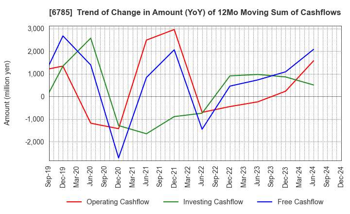 6785 SUZUKI CO.,LTD.: Trend of Change in Amount (YoY) of 12Mo Moving Sum of Cashflows