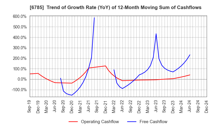 6785 SUZUKI CO.,LTD.: Trend of Growth Rate (YoY) of 12-Month Moving Sum of Cashflows