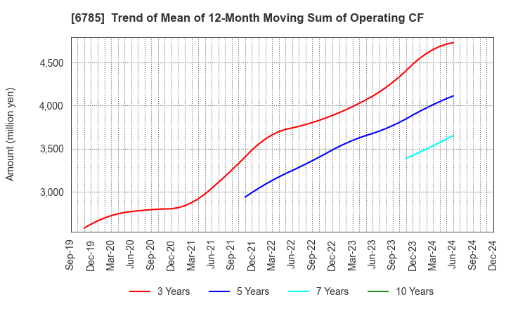 6785 SUZUKI CO.,LTD.: Trend of Mean of 12-Month Moving Sum of Operating CF