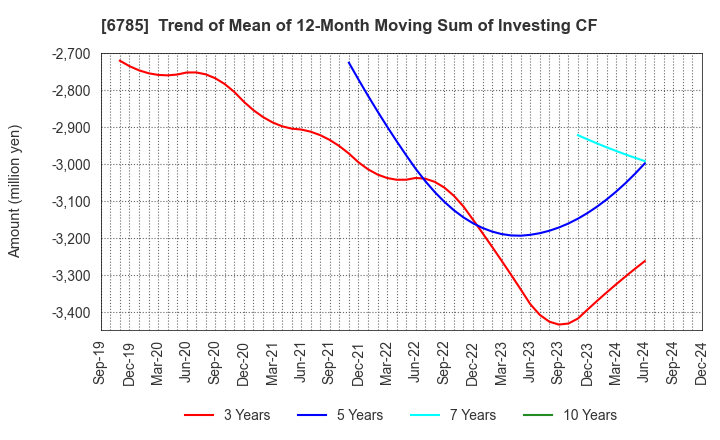 6785 SUZUKI CO.,LTD.: Trend of Mean of 12-Month Moving Sum of Investing CF