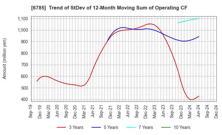 6785 SUZUKI CO.,LTD.: Trend of StDev of 12-Month Moving Sum of Operating CF