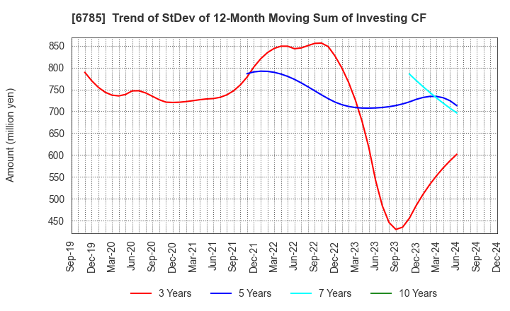 6785 SUZUKI CO.,LTD.: Trend of StDev of 12-Month Moving Sum of Investing CF