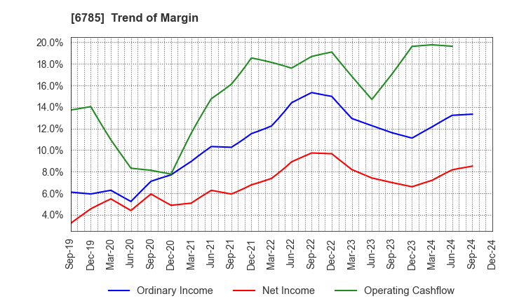 6785 SUZUKI CO.,LTD.: Trend of Margin