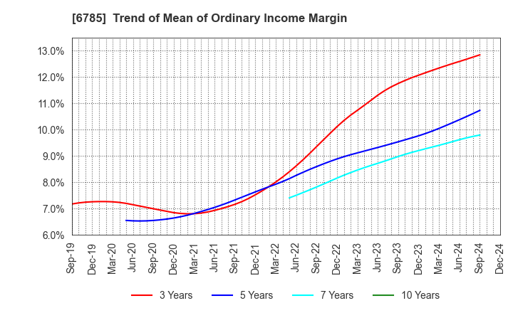 6785 SUZUKI CO.,LTD.: Trend of Mean of Ordinary Income Margin