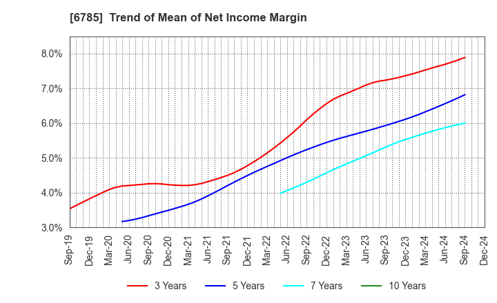 6785 SUZUKI CO.,LTD.: Trend of Mean of Net Income Margin