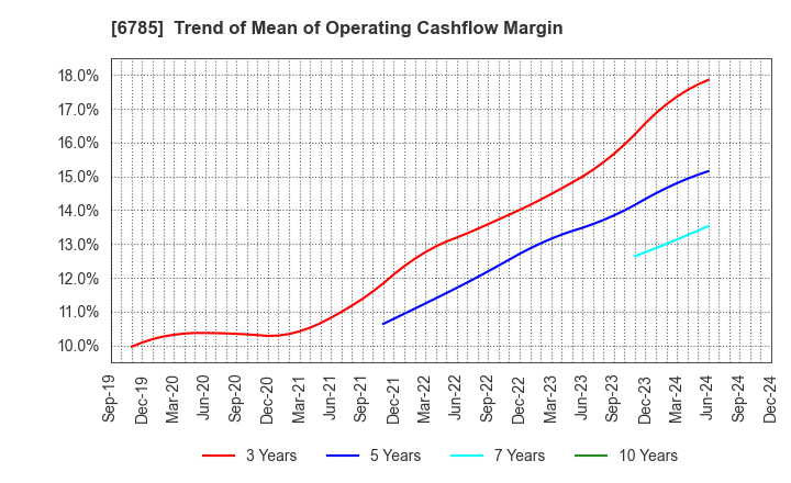 6785 SUZUKI CO.,LTD.: Trend of Mean of Operating Cashflow Margin