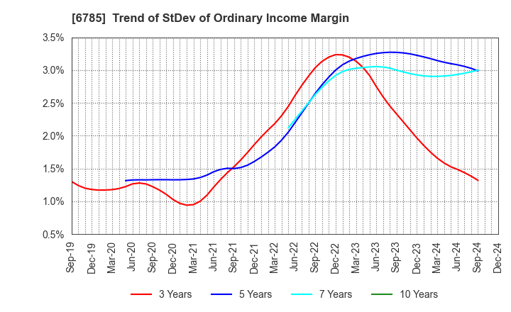 6785 SUZUKI CO.,LTD.: Trend of StDev of Ordinary Income Margin