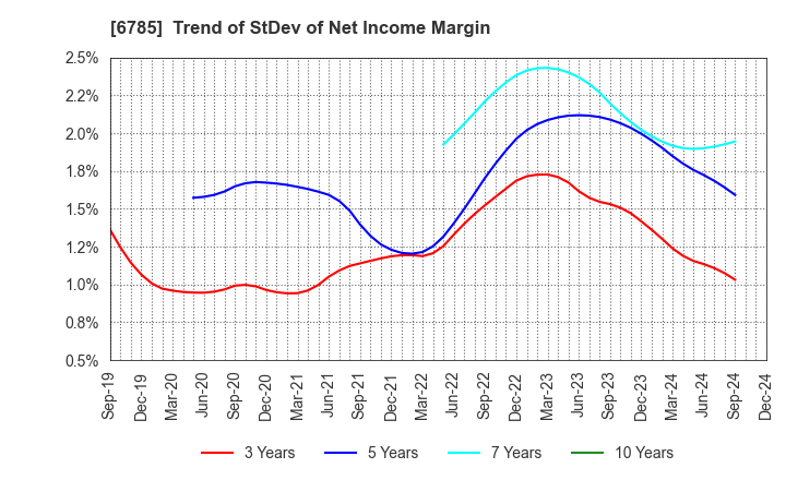 6785 SUZUKI CO.,LTD.: Trend of StDev of Net Income Margin