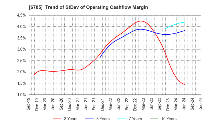 6785 SUZUKI CO.,LTD.: Trend of StDev of Operating Cashflow Margin