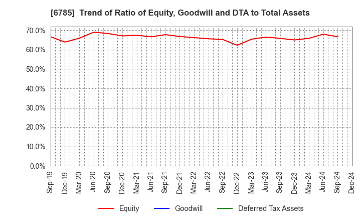 6785 SUZUKI CO.,LTD.: Trend of Ratio of Equity, Goodwill and DTA to Total Assets