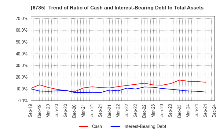 6785 SUZUKI CO.,LTD.: Trend of Ratio of Cash and Interest-Bearing Debt to Total Assets