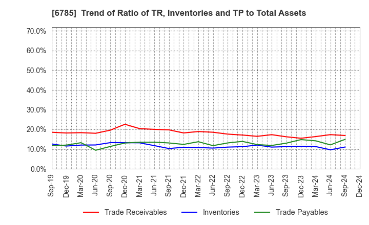 6785 SUZUKI CO.,LTD.: Trend of Ratio of TR, Inventories and TP to Total Assets