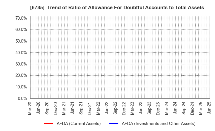 6785 SUZUKI CO.,LTD.: Trend of Ratio of Allowance For Doubtful Accounts to Total Assets