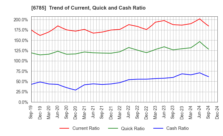 6785 SUZUKI CO.,LTD.: Trend of Current, Quick and Cash Ratio