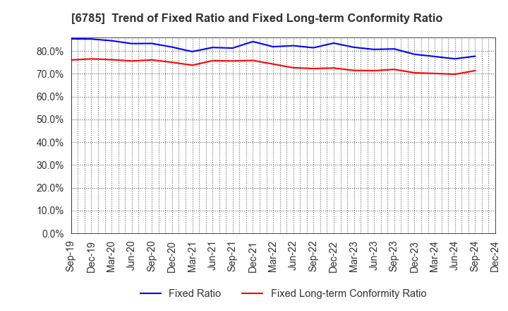 6785 SUZUKI CO.,LTD.: Trend of Fixed Ratio and Fixed Long-term Conformity Ratio